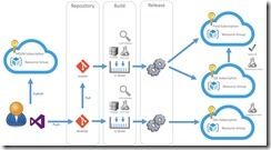 Azure Release Management