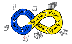 DevOps, cycle, plan, code, build, test, release, deploy, operate, monitor, mobile, insights, agile