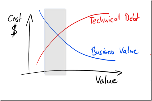 Magaing Technical Debt