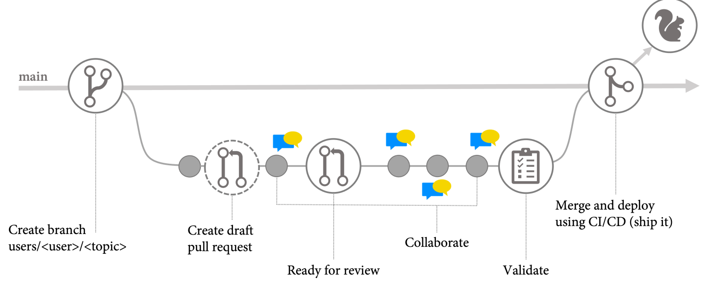 MyFlow: A successful git branching model for DevOps teams – writeabout.net