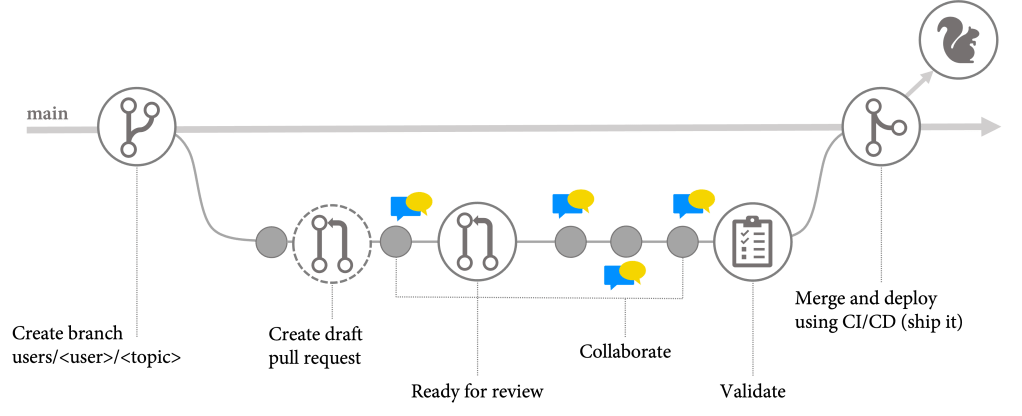Overview of the MyFlow git workflow.