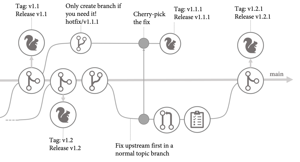 Shows visually how to fix changes upstream first.