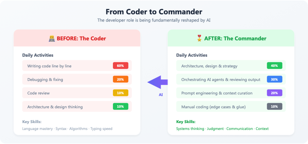 From coder to commander