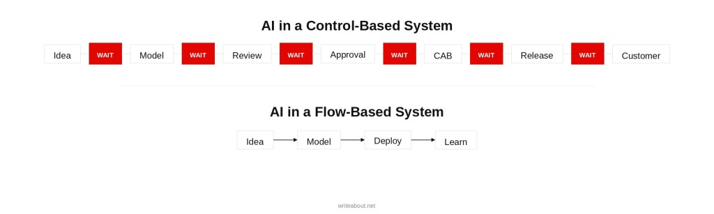 Idea → Model → Review → Approval → CAB → Release → Customer

Long red “WAIT” boxes between each step.

Idea → Model → Deploy → Learn

“AI in a Flow-Based System”