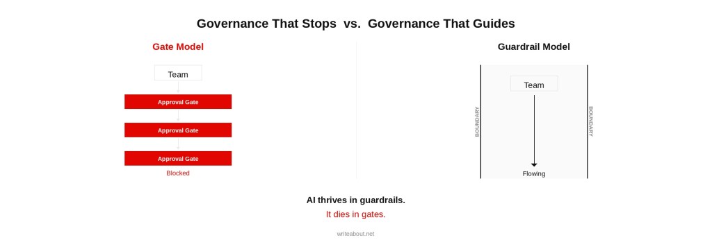 Left: Gate Model
Team → [Approval Gate] → [Approval Gate] → [Approval Gate]

Right: Guardrail Model
Team inside a lane with boundaries but no stops.