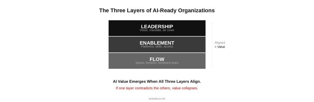 A stacked diagram:

LEADERSHIP
ENABLEMENT
FLOW
